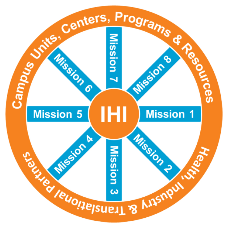 graphic of a hub-spoke-rim with IHI as the center hub, various missions as the spokes, and campus units, centers, programs and resources as well as health, industry and translational partners as the rim.