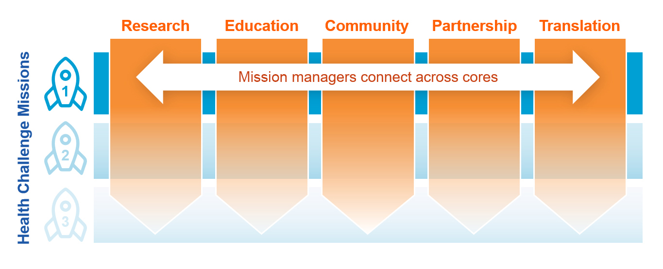 graphic showing how mission managers connect across five columns representing Research, Education, Community, Partnerships, and Translation